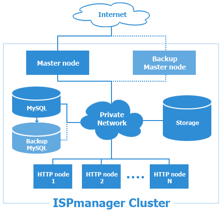 Схема работы ISPmanager Cluster