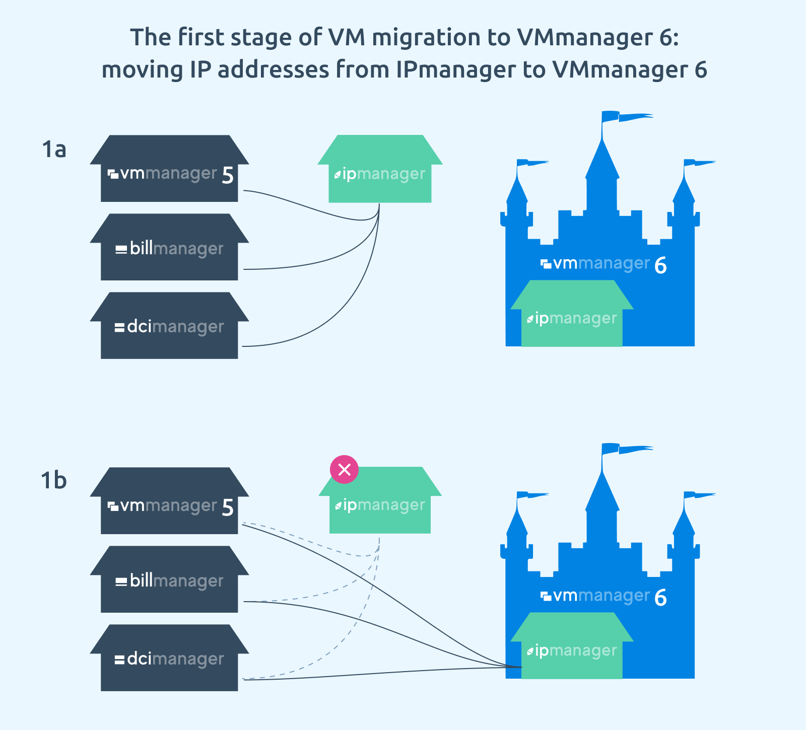 Migration stage 1